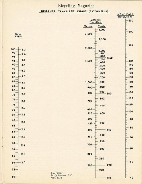 <------ Bicycling Magazine 10-1974 ------> Gearing Nomograms