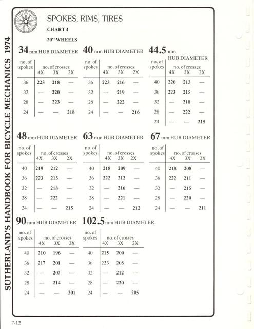 Sutherland’s Handbook For Bicycle Mechanics (1st Edition)