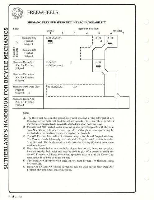 Sutherland’s Handbook For Bicycle Mechanics (3rd Edition)